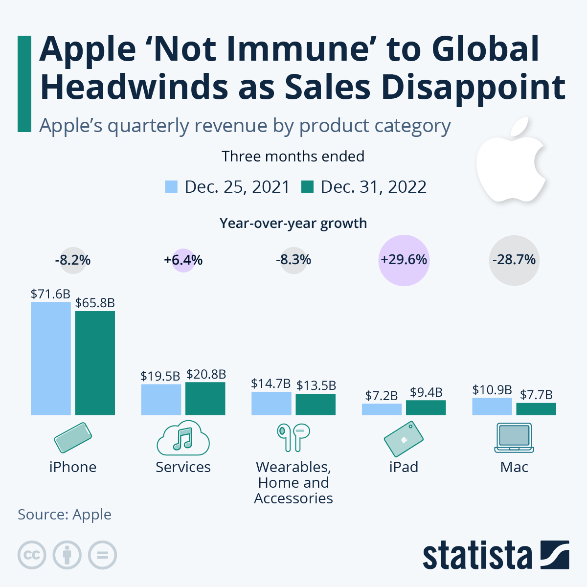 Infographic: Apple Firing On All Cylinders in First Three Months of 2021 | Statista