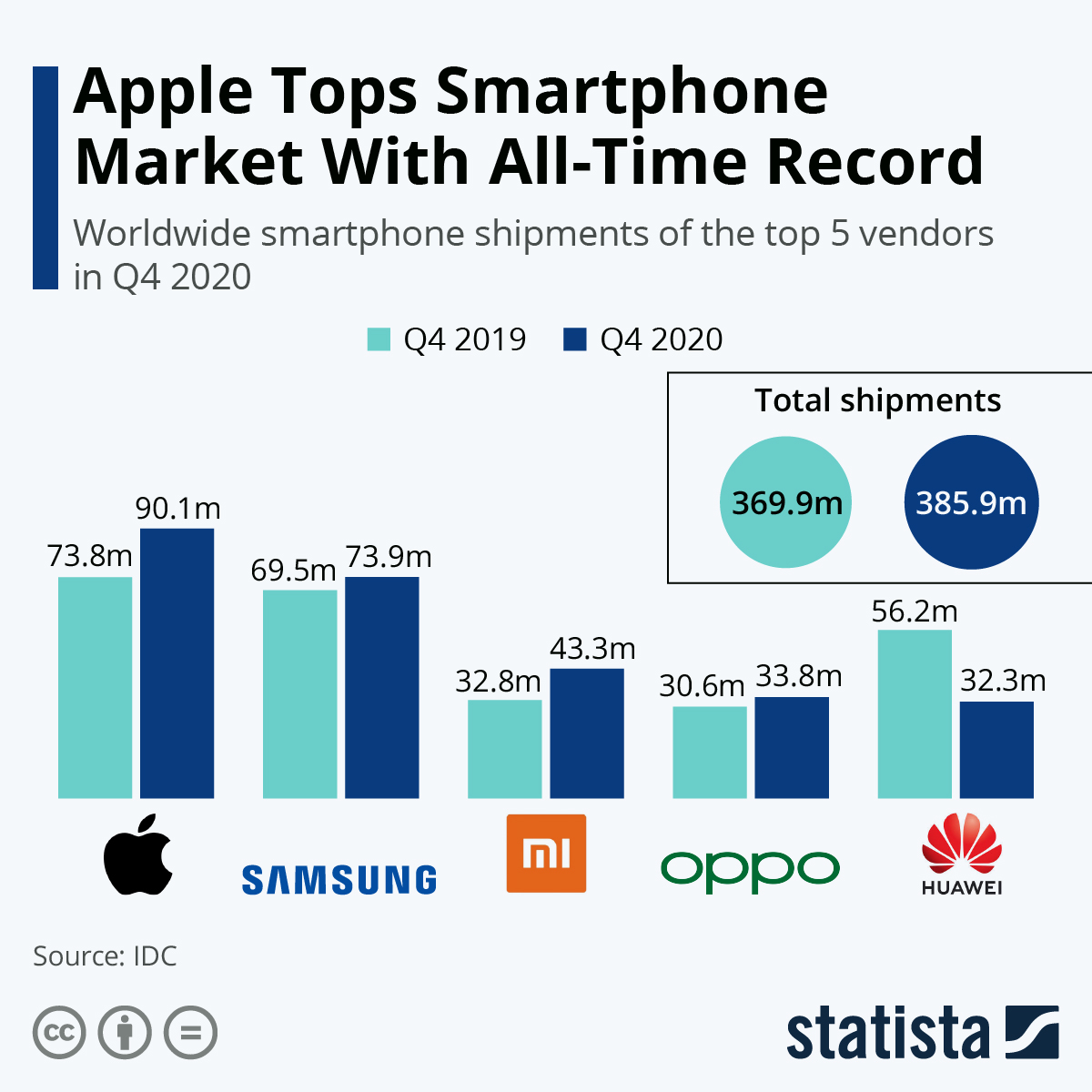 Infographic: Samsung Tops Stagnant Smartphone Market | Statista
