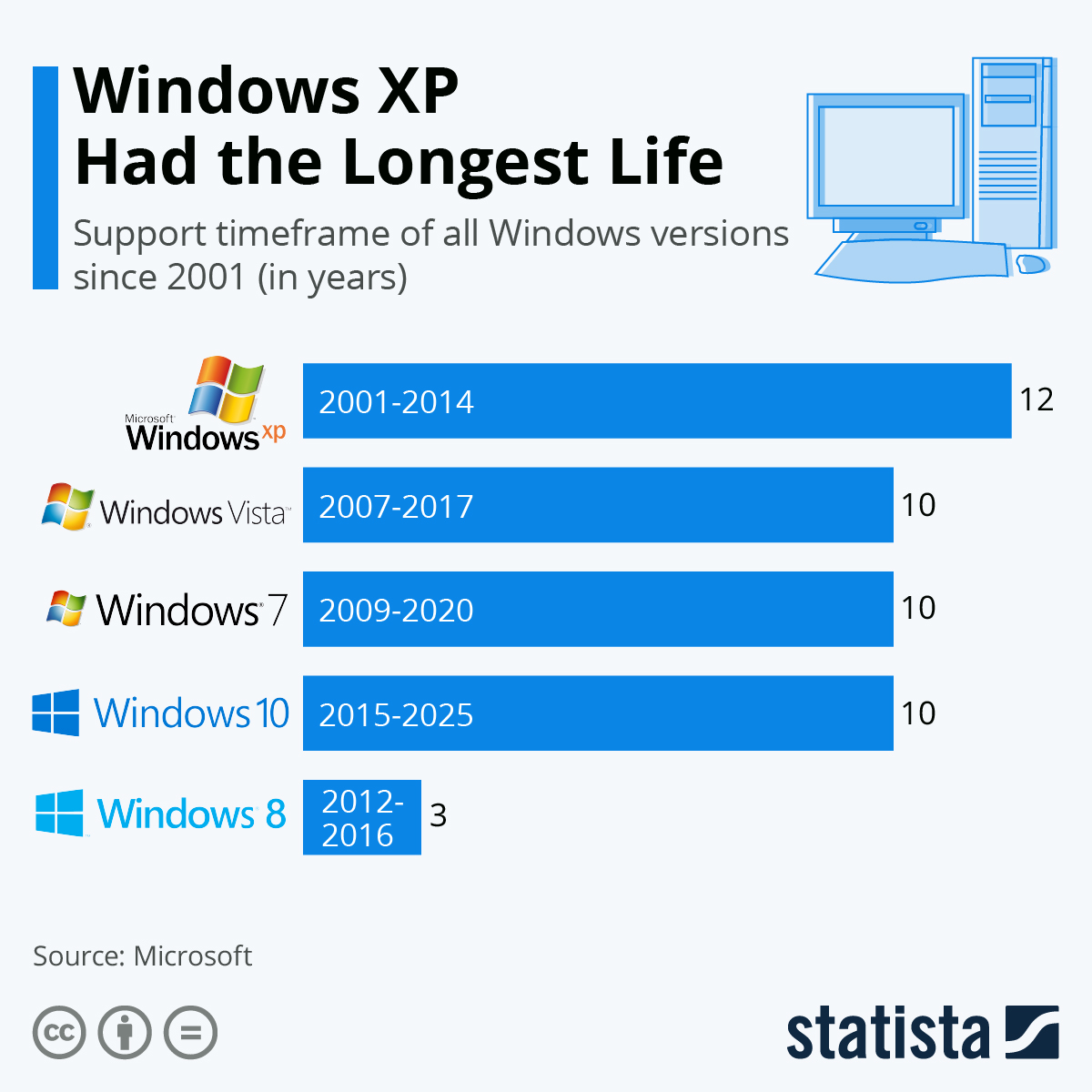 Infographic: Windows XP Had the Longest Life | Statista