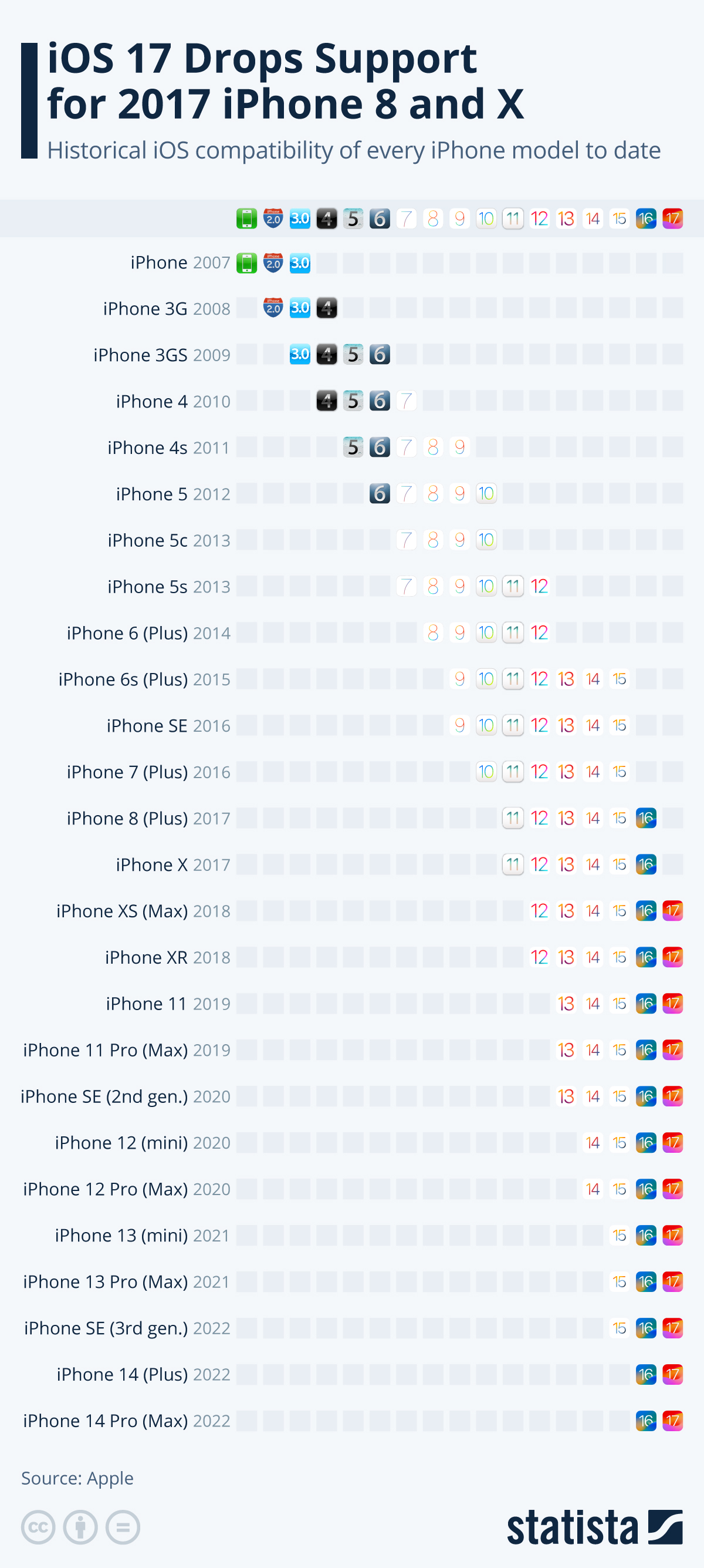 Infographic: How Long Does Apple Support Older iPhone Models? | Statista